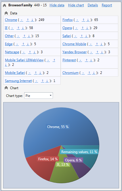 Web browser statistics pie chart in the HttpLogBrowser
