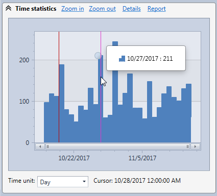 Time statistics chart in the HttpLogBrowser displaying the web request frequency evolution